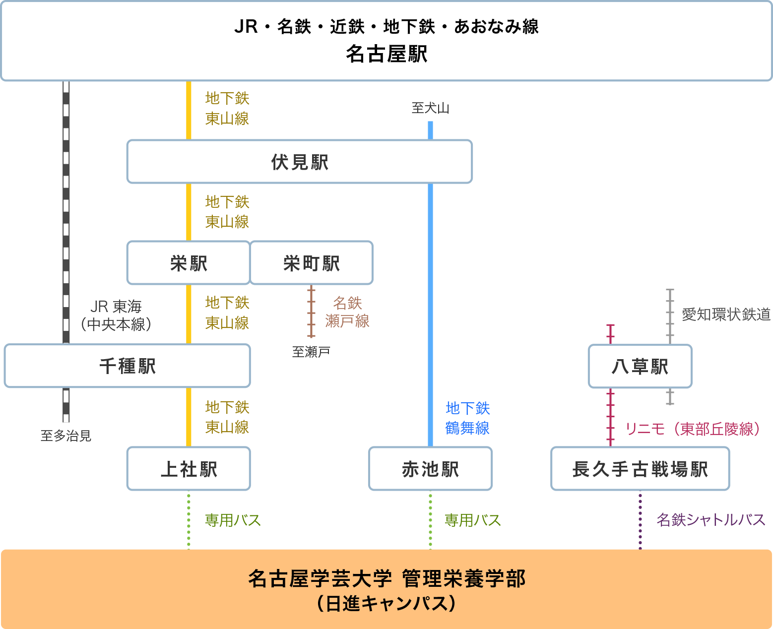 名古屋学芸大学 管理栄養学部（日進キャンパス）アクセス路線図