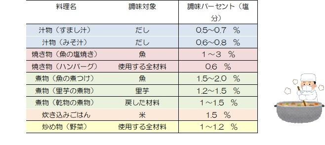 調味パーセントの標準化 名古屋学芸大学 管理栄養学部